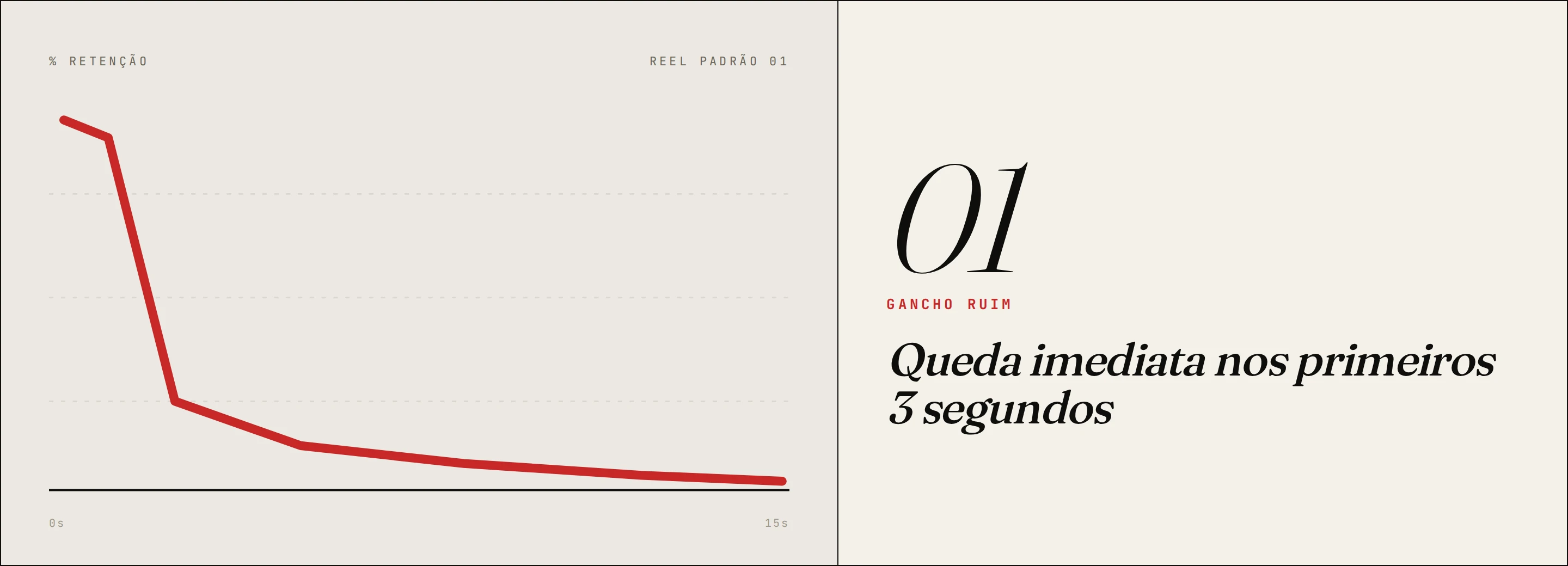 Pattern 01, immediate drop in the first 3 seconds