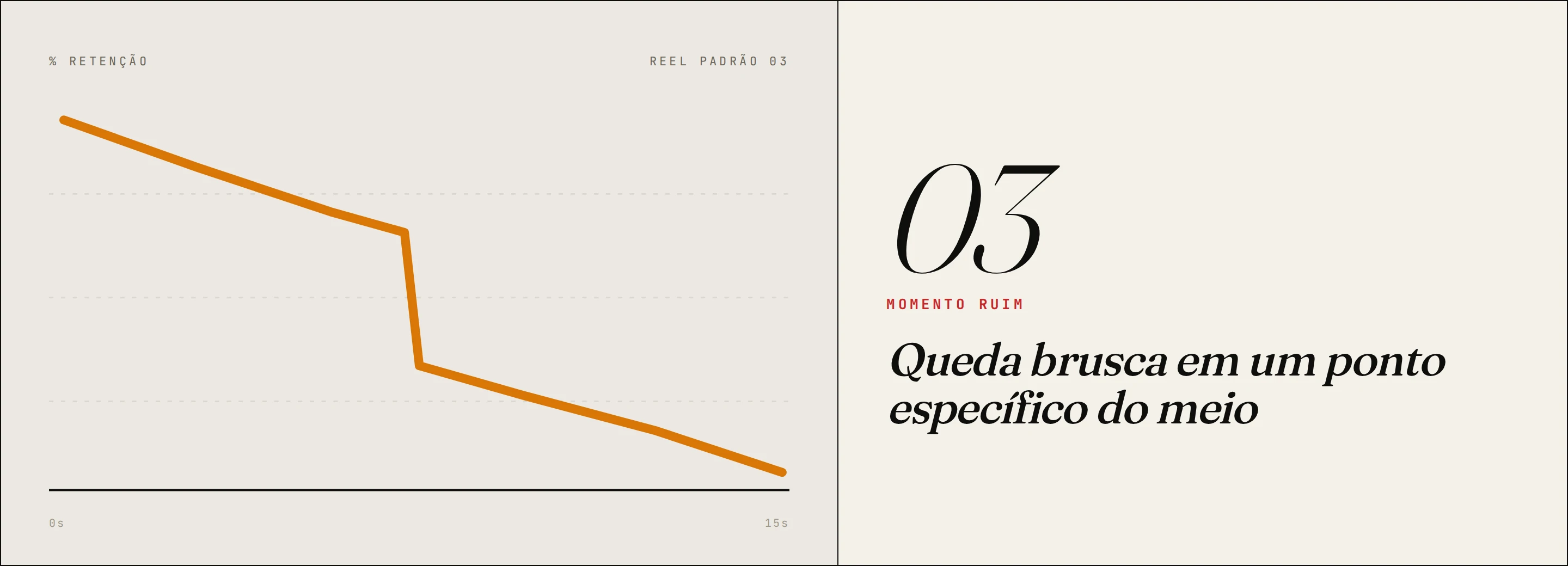 Pattern 03, sharp drop at a specific point in the middle